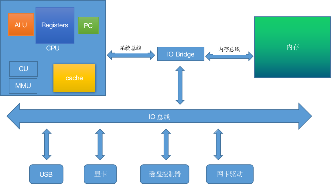 计算机组成