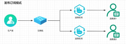 发布订阅模式