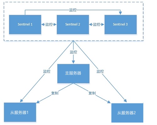 多哨兵