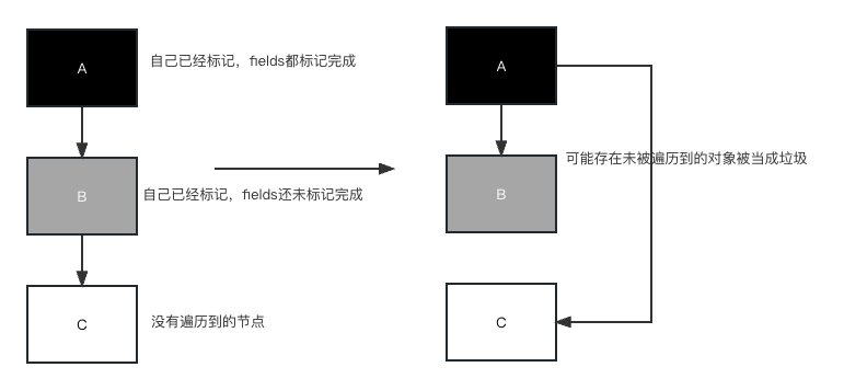 三色标记算法