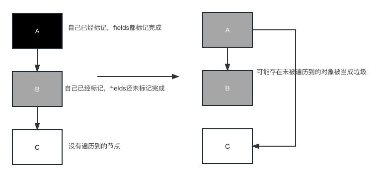 三色标记算法
