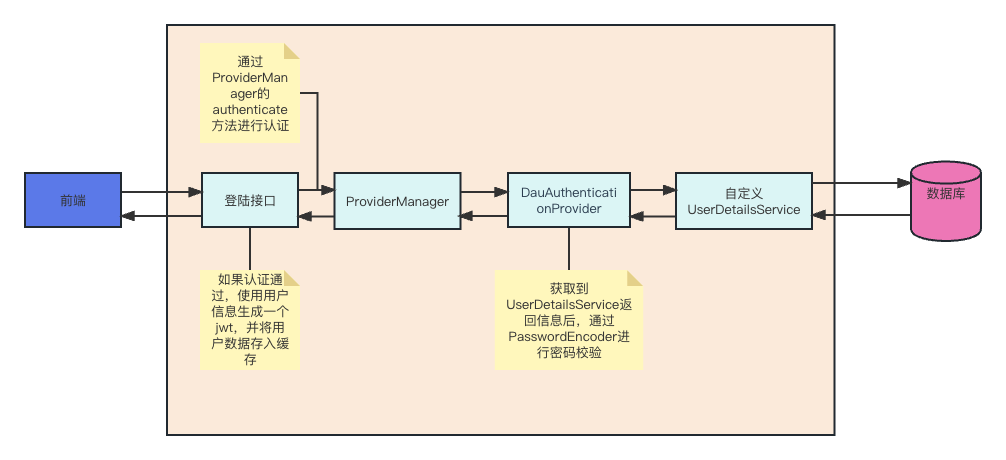 认证流程